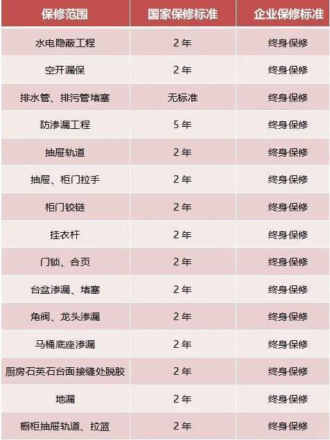 家裝，15項(xiàng)終身保修，你知道嗎？